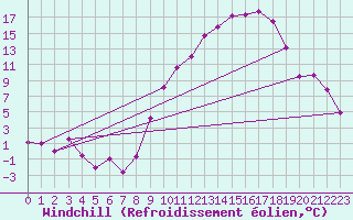 Courbe du refroidissement olien pour Troyes (10)