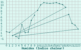 Courbe de l'humidex pour Pembrey Sands