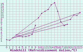 Courbe du refroidissement olien pour Eisenstadt