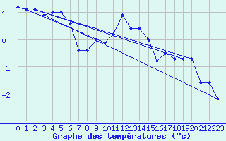 Courbe de tempratures pour Kostelni Myslova