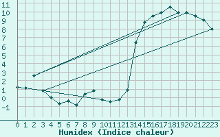 Courbe de l'humidex pour Quellon