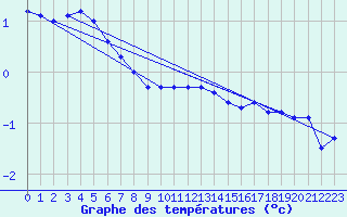 Courbe de tempratures pour Kilsbergen-Suttarboda