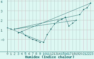 Courbe de l'humidex pour Elblag