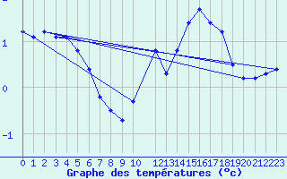 Courbe de tempratures pour Herserange (54)