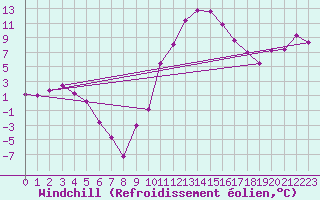 Courbe du refroidissement olien pour Neuhaus A. R.