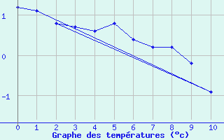 Courbe de tempratures pour Mould Bay Cs