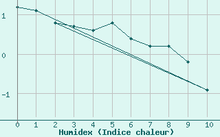 Courbe de l'humidex pour Mould Bay Cs