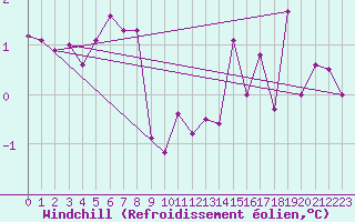Courbe du refroidissement olien pour Sint Katelijne-waver (Be)