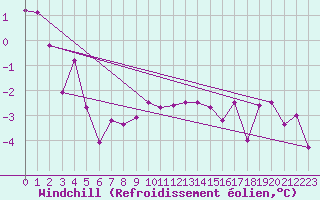 Courbe du refroidissement olien pour Capel Curig