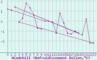 Courbe du refroidissement olien pour Harzgerode
