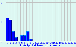 Diagramme des prcipitations pour Labergement-Sainte-Marie (25)