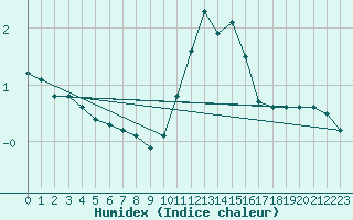 Courbe de l'humidex pour Rochechouart (87)