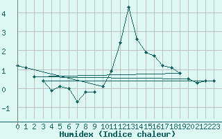 Courbe de l'humidex pour Vaslui