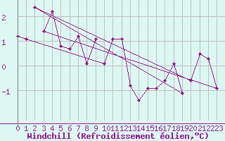 Courbe du refroidissement olien pour Interlaken