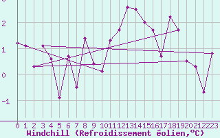 Courbe du refroidissement olien pour Ulrichen