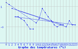 Courbe de tempratures pour Braunlauf (Be)