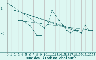 Courbe de l'humidex pour Braunlauf (Be)