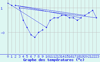 Courbe de tempratures pour Naven