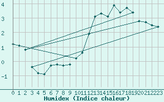 Courbe de l'humidex pour Thorrenc (07)