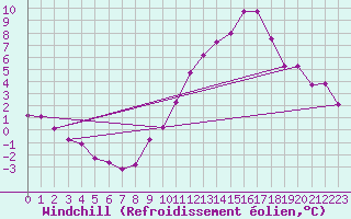 Courbe du refroidissement olien pour Beerse (Be)