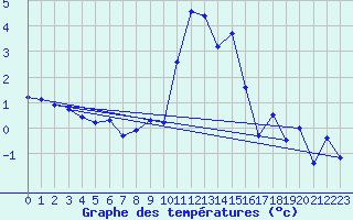 Courbe de tempratures pour Asco (2B)