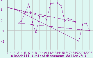 Courbe du refroidissement olien pour Utsjoki Nuorgam rajavartioasema