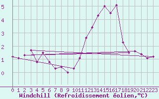 Courbe du refroidissement olien pour Aouste sur Sye (26)