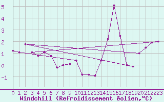 Courbe du refroidissement olien pour Voinmont (54)