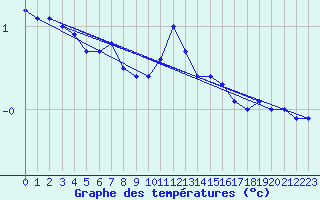 Courbe de tempratures pour Valke-Maarja