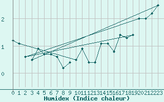 Courbe de l'humidex pour La Brvine (Sw)