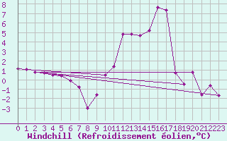 Courbe du refroidissement olien pour Le Puy - Loudes (43)