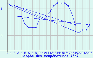 Courbe de tempratures pour Skagen