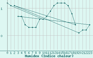 Courbe de l'humidex pour Skagen