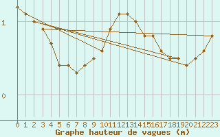 Courbe de la hauteur des vagues pour la bouée 62305