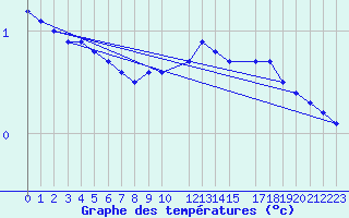 Courbe de tempratures pour Dourbes (Be)