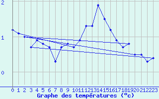 Courbe de tempratures pour Ahaus