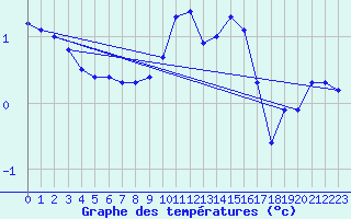 Courbe de tempratures pour Muehldorf