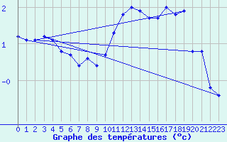 Courbe de tempratures pour Ancey (21)