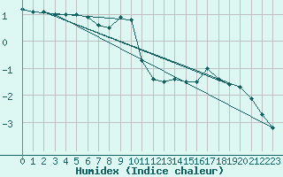 Courbe de l'humidex pour Stockholm Tullinge