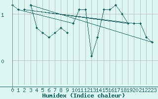 Courbe de l'humidex pour Tarbes (65)