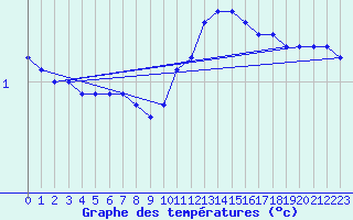 Courbe de tempratures pour Herserange (54)