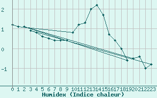 Courbe de l'humidex pour Trier-Petrisberg