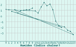 Courbe de l'humidex pour Kuemmersruck