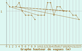 Courbe de la hauteur des vagues pour la bouée 6100002