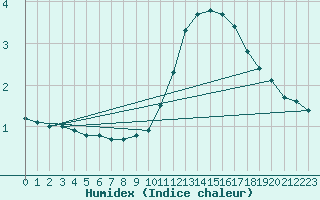 Courbe de l'humidex pour Douelle (46)