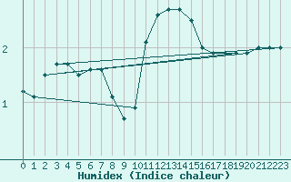 Courbe de l'humidex pour Fribourg / Posieux