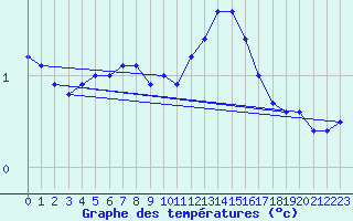 Courbe de tempratures pour Adjud