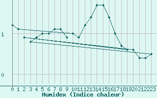 Courbe de l'humidex pour Adjud