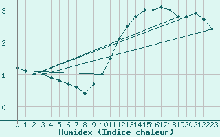 Courbe de l'humidex pour Ljungby