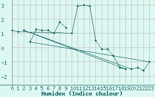 Courbe de l'humidex pour Formigures (66)